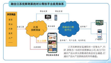溧陽、漢陰、白河三地扶貧產品線上專區(qū)上線，互聯網賦能商品銷售新路徑